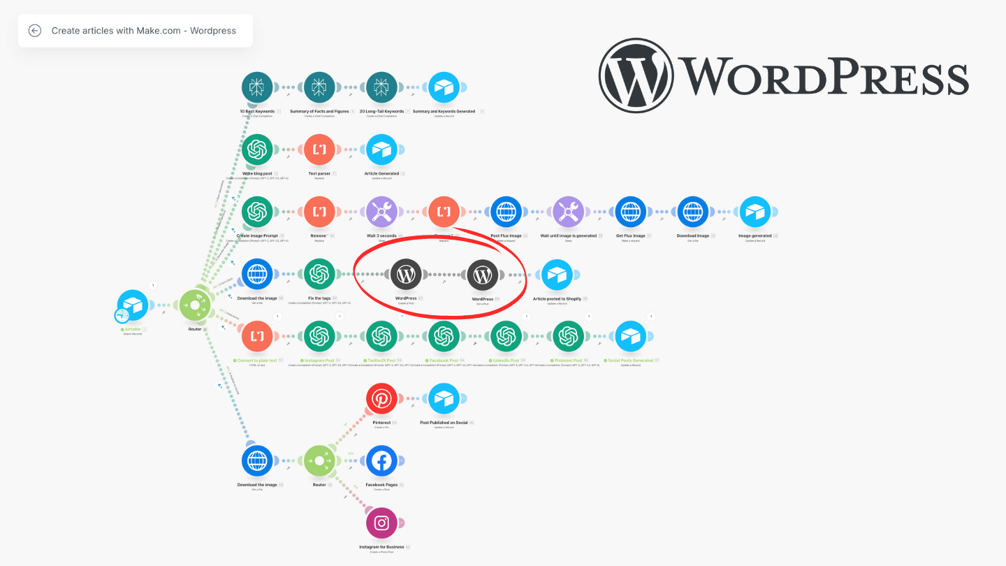 Ultimate Blog Automation Workflow for Make.com