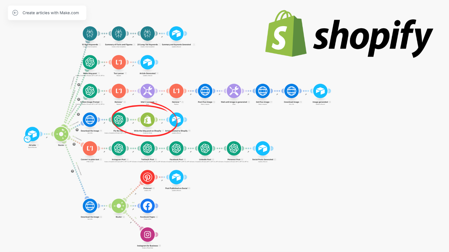 Ultimate Blog Automation Workflow for Make.com